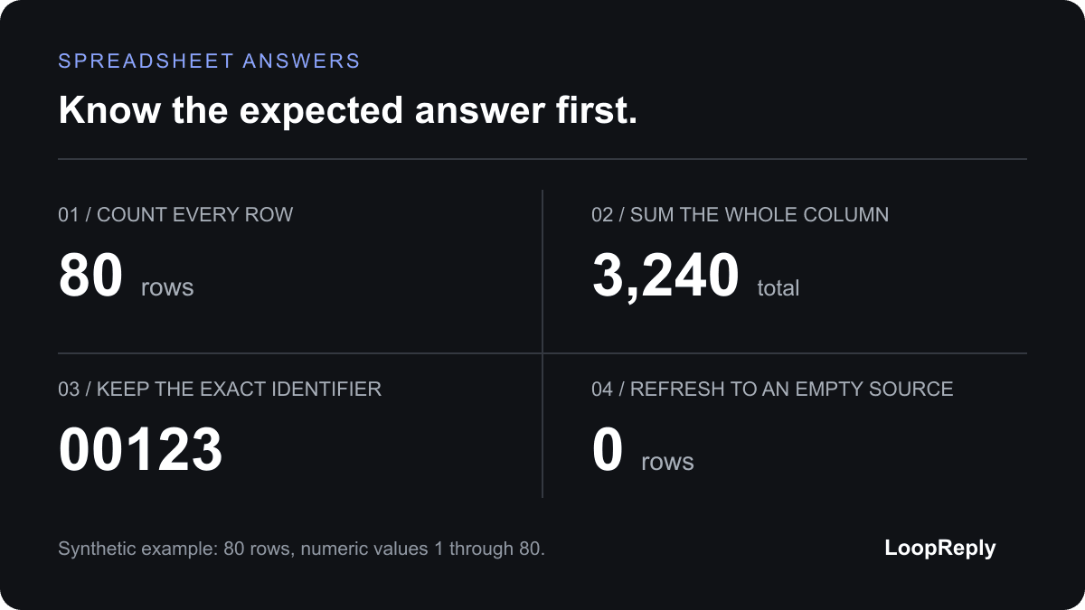 Four spreadsheet checks: 80 rows, a total of 3,240, the exact code 00123, and zero rows after an empty refresh.